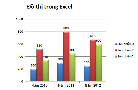 Biểu đồ cột