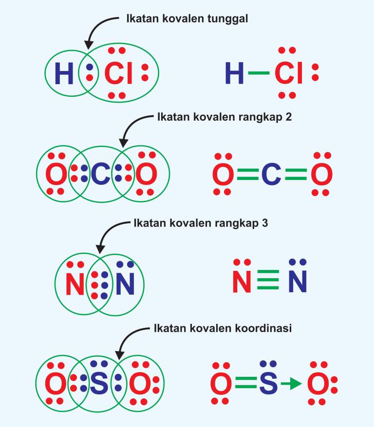 Dasar teori tentang ikatan kovalen