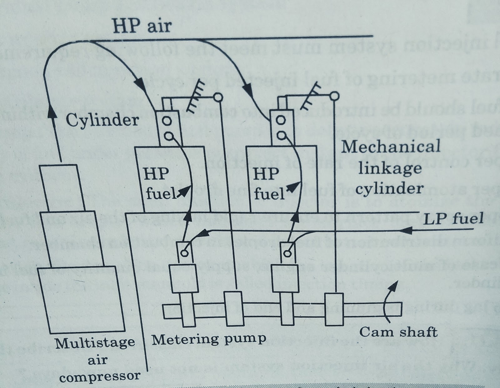Injection System, Functional Requirements, Functions and Types of