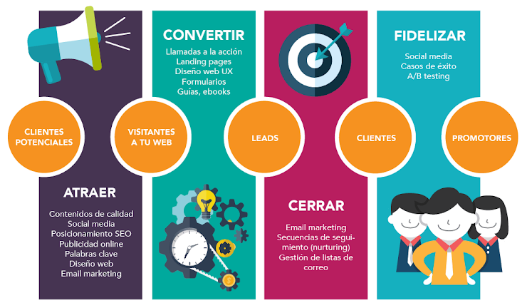 El Inbound Marketing: el marketing que tiene en cuenta al consumidor