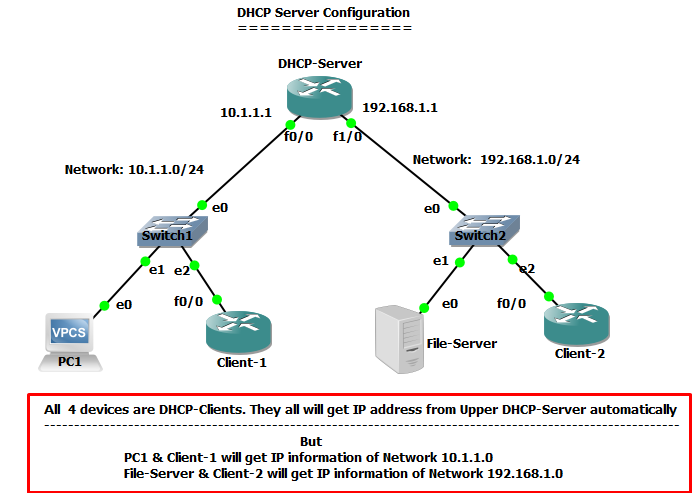 Protocol host. DHCP: протокол динамического конфигурирования узлов. DHCP сервер. DHCP Порты. DHCP протокол конфигурация.
