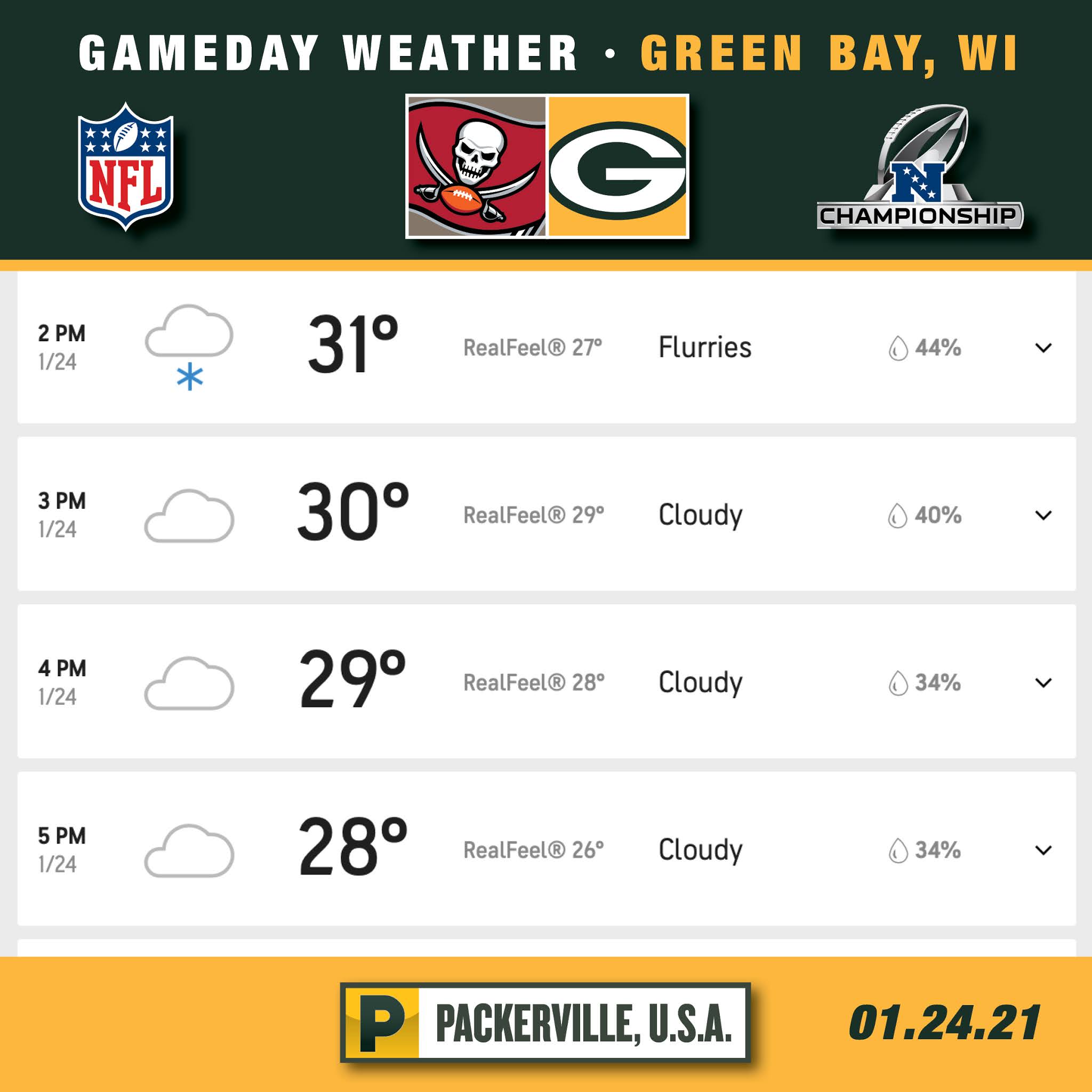 PACKERVILLE, U.S.A. NFC Championship Game Weather