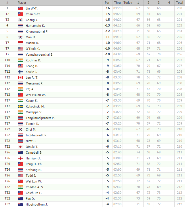 GOLF NEWS ASIAN Tour Yeangder TPC