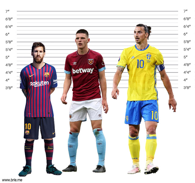 Declan Rice height comparison with Lionel Messi and Zlatan Ibrahimovic