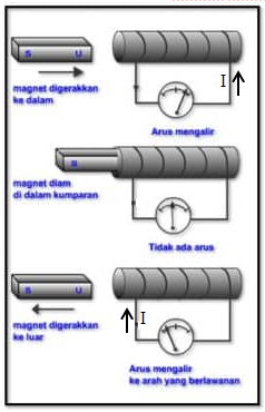 Hal di bawah ini yang menunjukkan peristiwa terjadinya induksi magnet adalah ….