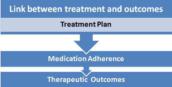 Link between treatment plan and therapeutic outcomes