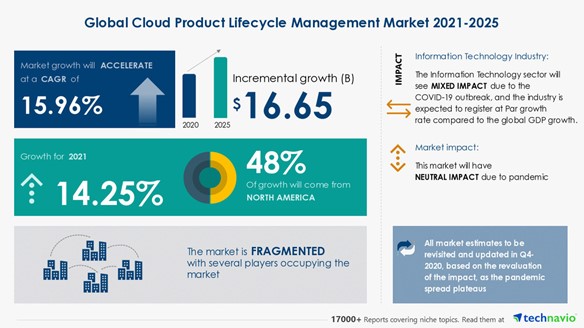 Global Cloud Product Lifecycle Management Market