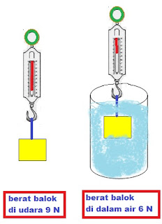 Contoh Soal Gaya Archimedes - Soal-Soal