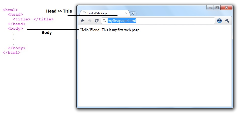 weborafix: Structure of an HTML page
