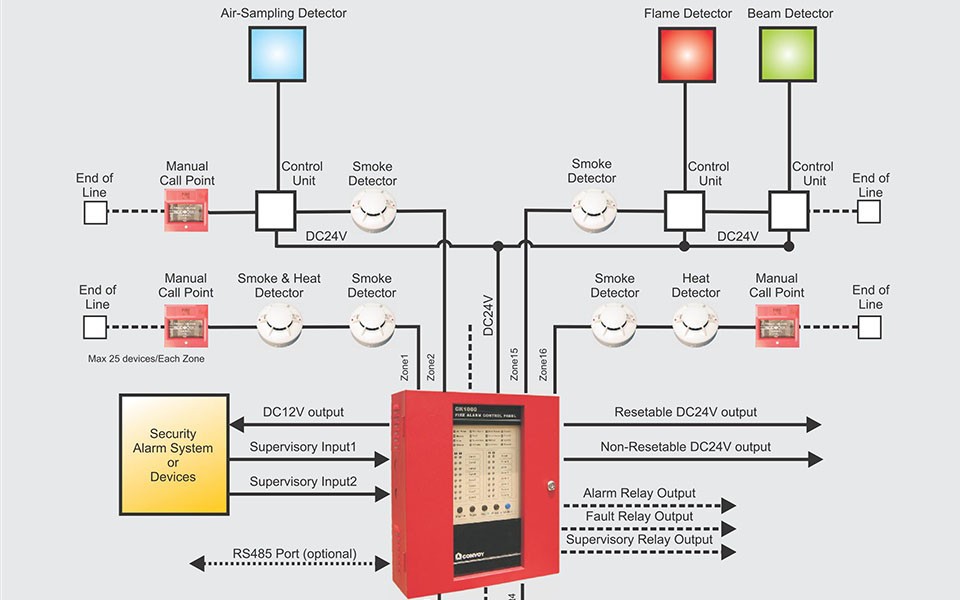 Arindam Bhadra Fire Safety Fire Alarm Systems Zoning