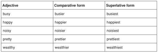 Comparative and superlative adjectives happy. Superlative Noisy. Adjective Comparative Superlative таблица busy. Adjective Comparative Superlative Noisy. Sad Comparative and Superlative forms.