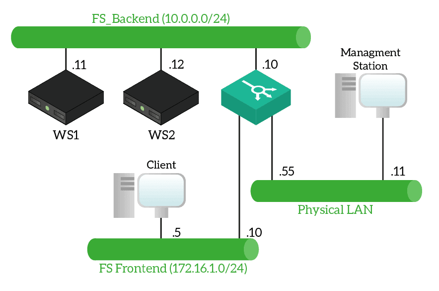 F5 Load Balancer Working of a virtual server