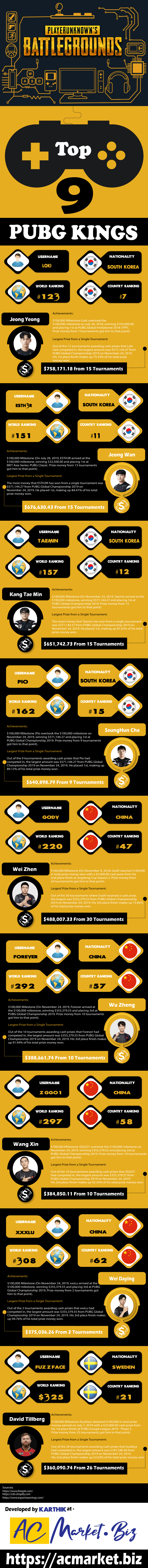 Top 9 PUBG kings #infographic