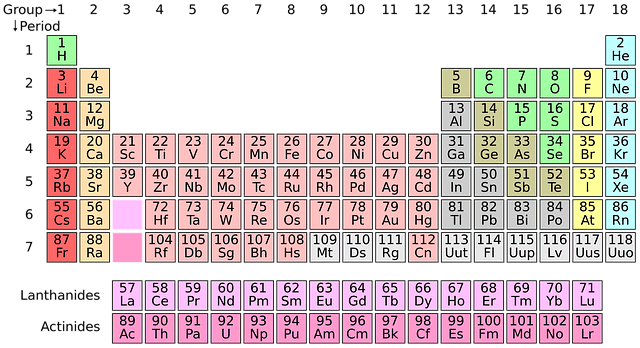 Elements of the Periodic Table with Atomic Number and Symbols Elements of the Periodic Table with Atomic Number and Symbols