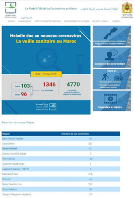 المغرب يعلن عن تسجيل 71 حالة إصابة مؤكدة جديدة بالمغرب ليصل العدد الإجمالي إلى 1346 وارتفاع عدد الحالات التي تماثلت للشفاء إلى 103✍️👇👇