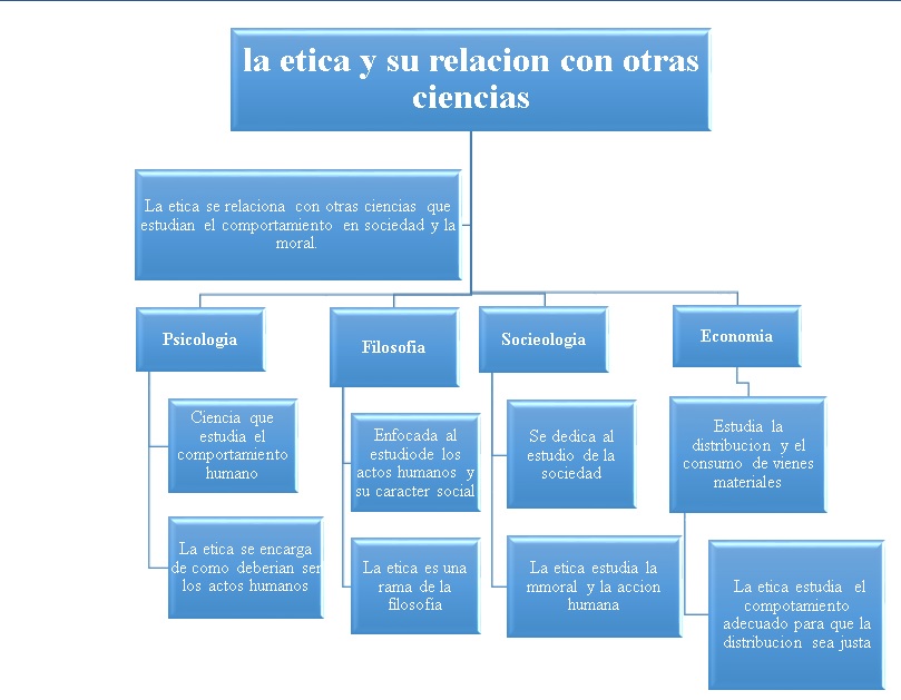 Pensando en Ética La ética y su relación con las otras ciencias Pensando en Ética La ética y su relación con las otras ciencias