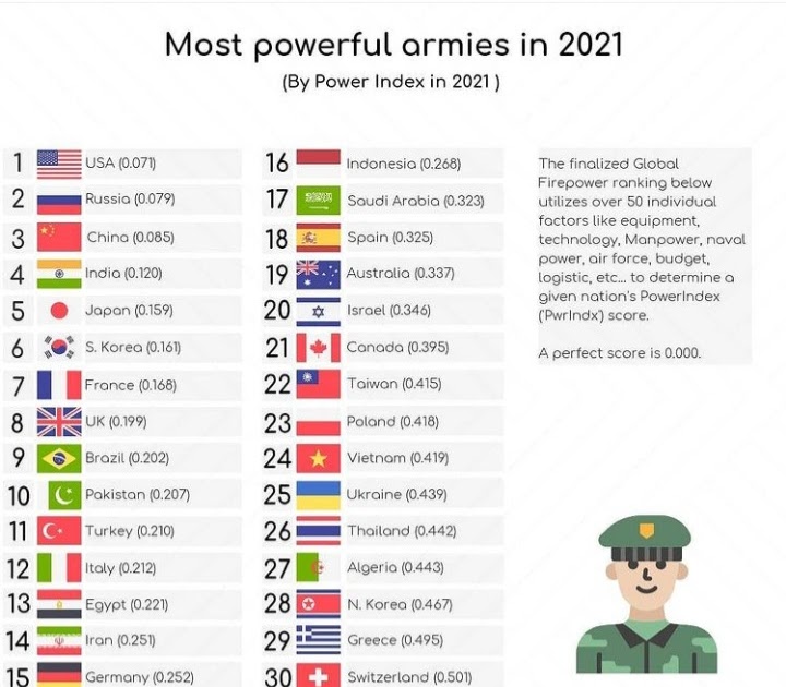 Los ejércitos más poderosos