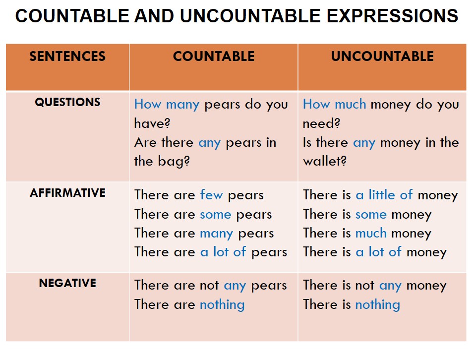Uncountable перевод. Countable and uncountable Nouns правило. Countable and uncountable правило. Countable and uncountable Nouns правила. Countable and uncountable примеры.