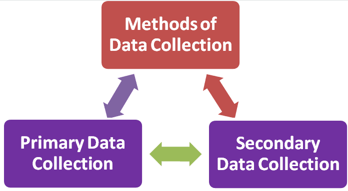 Methods of Collecting Primary and Secondary Data