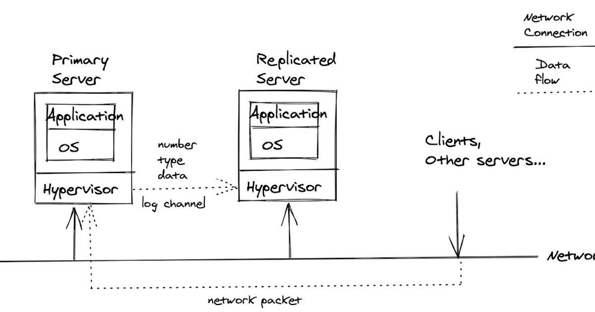 Replication Explained - Designing Distributed Systems (Part 2)