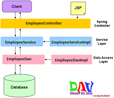 Spring and Hibernate CRUD Example