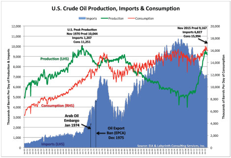 Us Oil Imports By Year Chart