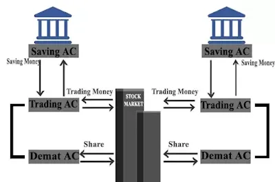 Demat account vs Trading account