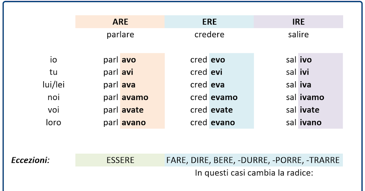 L'Imperfetto Italian with Nicco Dite!