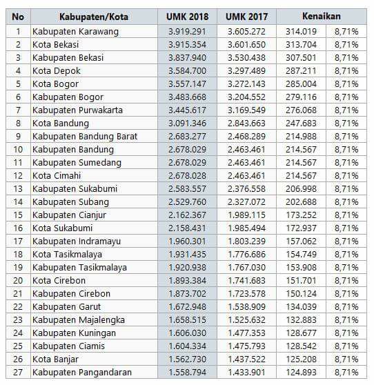 Daftar UMK di Wilayah Jawa Barat, Berapa Nilai Upah Gaji di Kota Kamu? Cek Disini