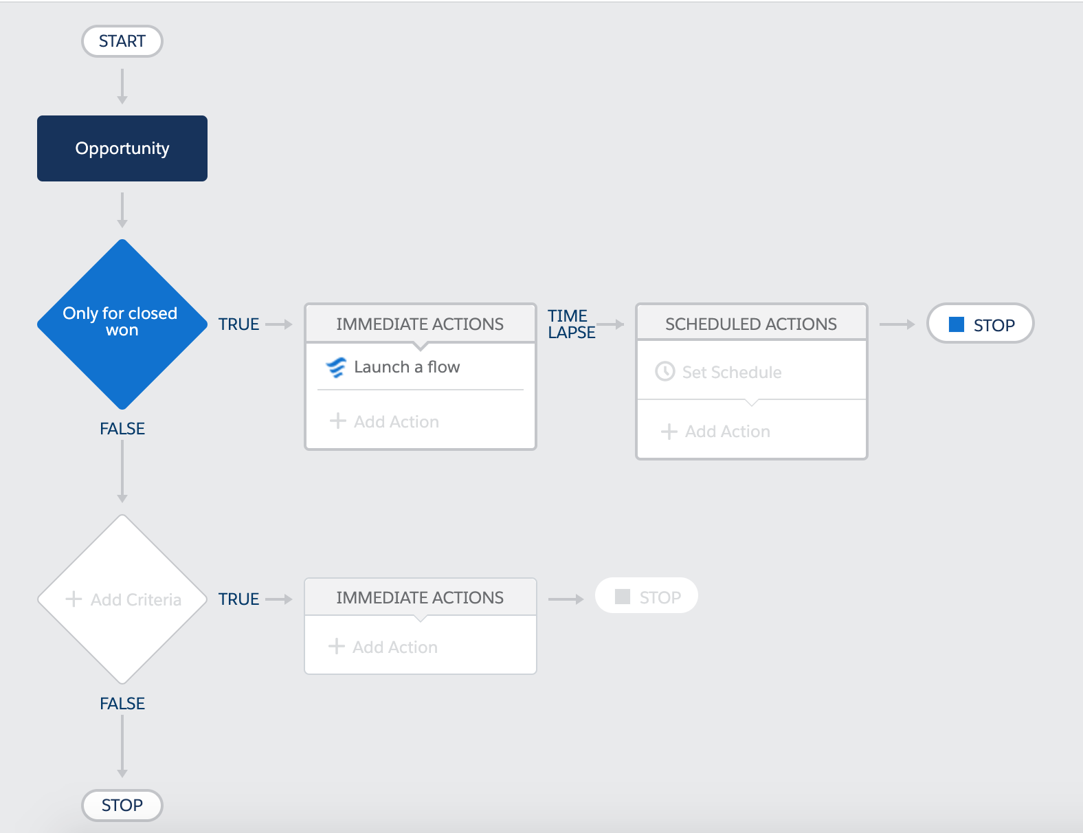 Как добавить партнера во flo. Start lead. Product Action Flow. Order Flow. "Update `user` Set.