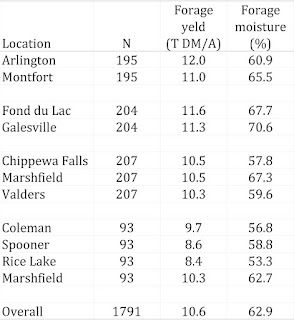 Table 1. Preliminary Silage Yields for the 2021UW Corn Hybrid Evaluation Trials.