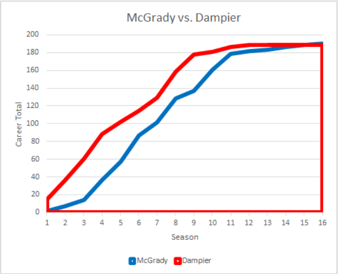 NBA 24/7 - Tracy McGrady's career high vs. each team 👀