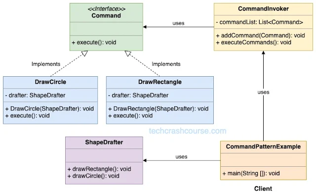 Command  Design Pattern UML Diagram