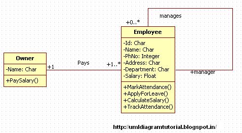 Unified Modeling Language: Employee Attendance System - Class Diagram