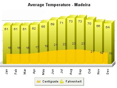 Madera średnie temperatury pogoda klimat temperatury wykresy Funchal.jpg