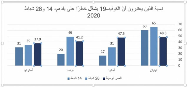 الرسم البياني 2: نسبة الذين يعتبرون أنّ الكوفيد-19 يشكّل خطرًا على بلدهم، 14 و28 شباط 2020 [15]