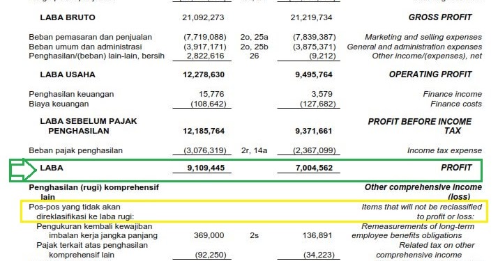 Cara Mencari Laba Bersih Di Laporan Keuangan