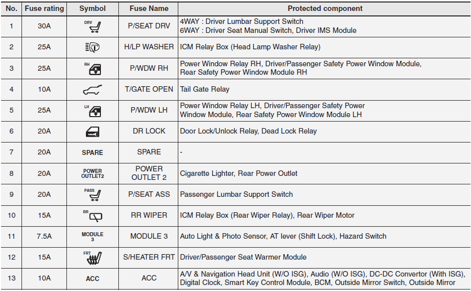 Cars & Fuses 2017 Kia Ceed Fuses