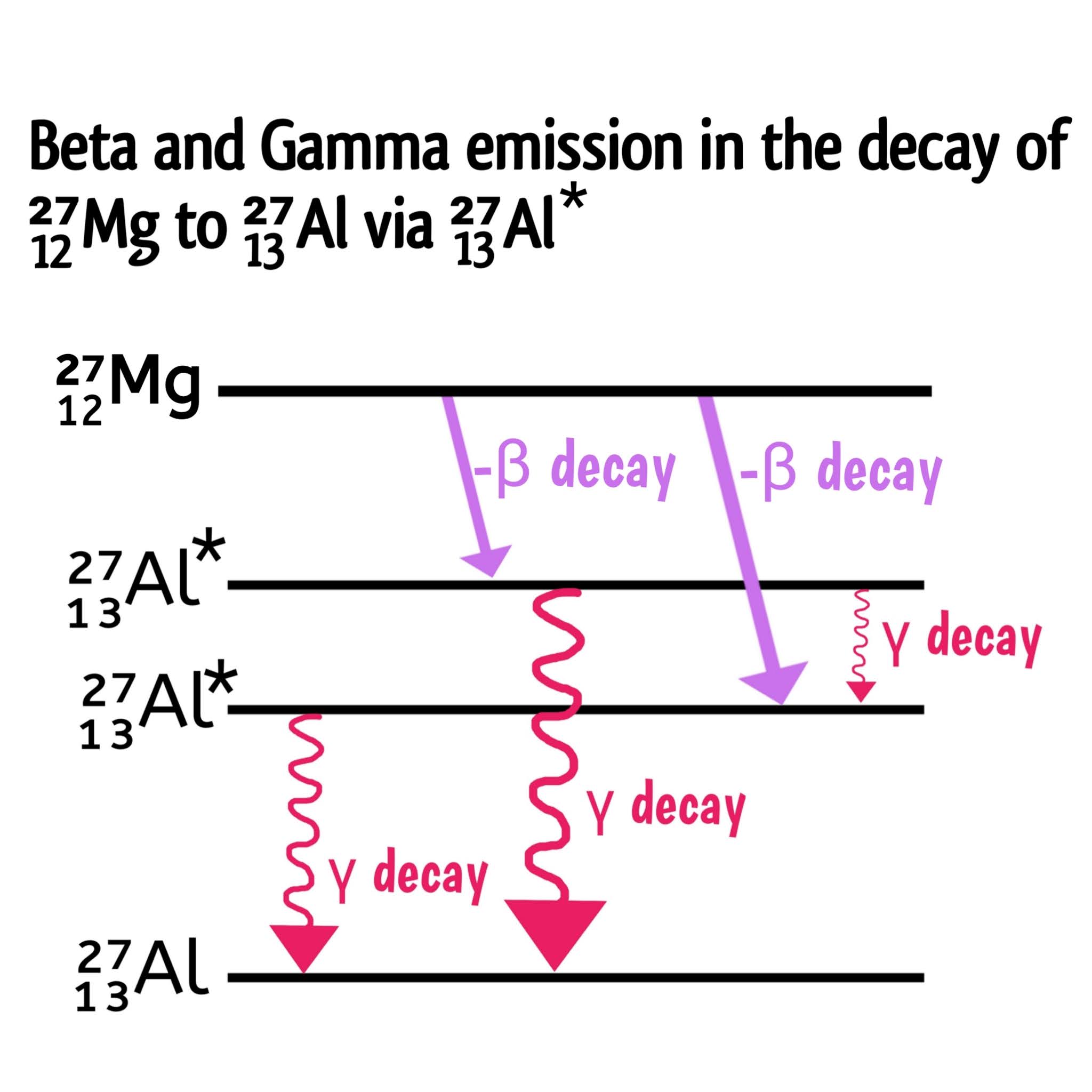 Gamma decay.