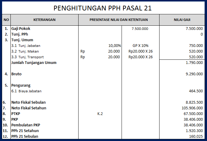 Koreksi Fiskal Penghitungan Gross Up Dan Gross Nett Tunjangan Pph Pasal 21 Dan Pph Pasal 21 Terutang Kuat S Blog
