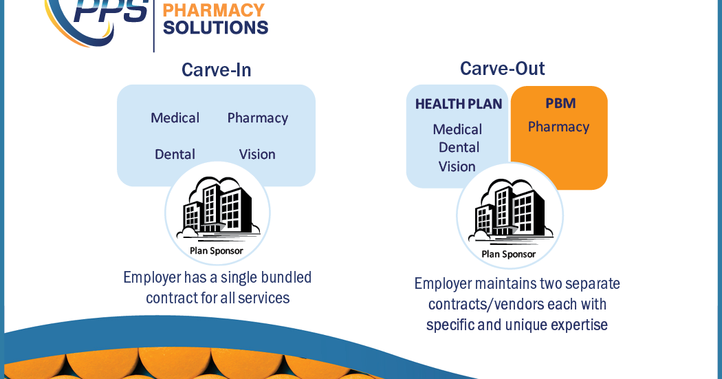 Performance Pharmacy Solutions CarveIn vs. CarveOut What’s the