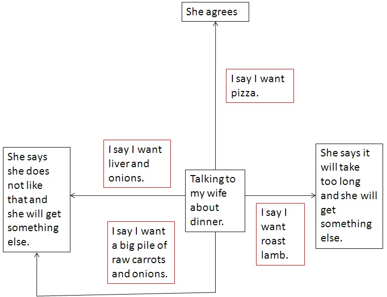 Lloyd of Gamebooks: How to write a gamebook part 1b - the flow diagram