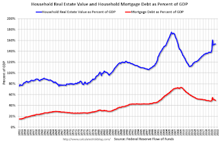 Household Real Estate Assets Percent GDP