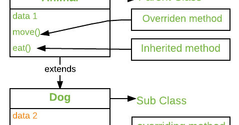 Rules for Method Overriding and Example Program