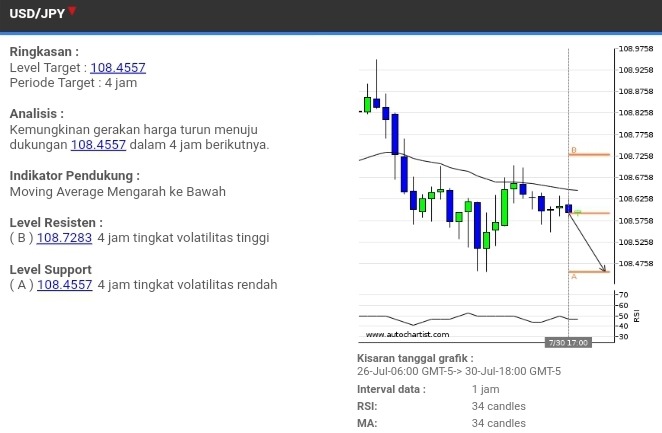 Autochartist Sesi Asia 31 Agustus 2019 Semarang Trader Academy