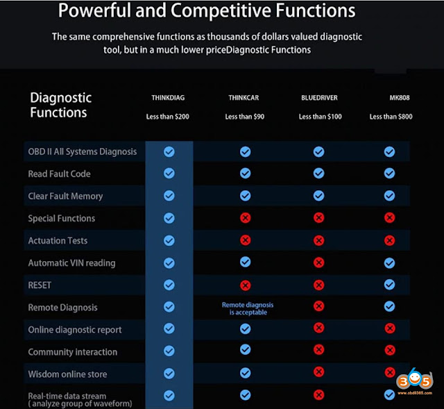 launch-thinkdiag-vs-bluedriver