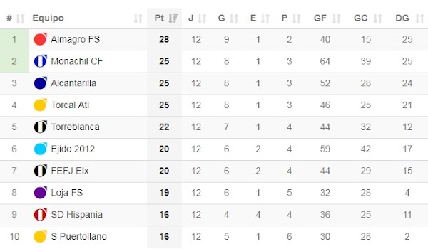 2 División | El Atlético Torcal es uno de los equipos menos goleados