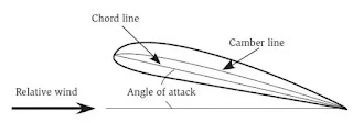 Aerodynamics: Airfoil