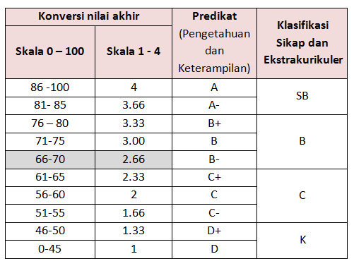 Blog Pribadi Guru Konversi Nilai Angka, Huruf, dan Predikat