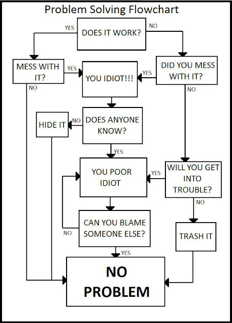 Nikola Petkanski's blog: Problem solving flowchart